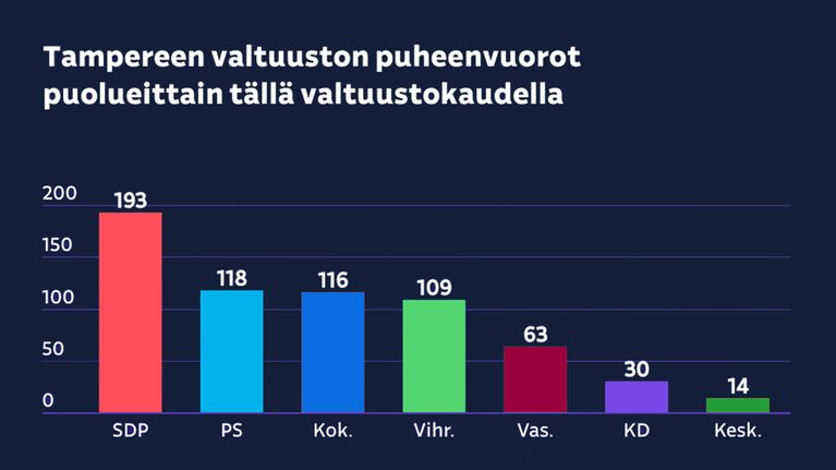 Grafiikka: Tampereen kaupunginvaltuuston valtuustokauden 2025- puheenvuorot puolueittain.