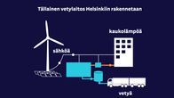 Tuulivoimala ja aurinkopaneelit, joista tulee sähköä vetylaitokseen. Vetylaitoksesta menee vetyä rekkaan ja kaukolämpöä kerrostaloon.