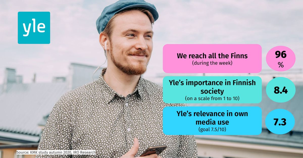 Yle is perceived to be more important and reliable, and more people are ...