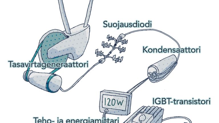 Vanhalla kuntopyörällä polkemalla voi tuottaa verkkosähköä invertterin avulla.