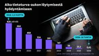 Kyberhyökkäyksen havaitsemiseen kuluva aika on lyhentynyt vuodesta 2018 vuoteen 2026 ennusteen mukaan merkittävästi.