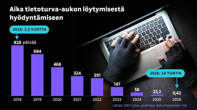Kyberhyökkäyksen havaitsemiseen kuluva aika on lyhentynyt vuodesta 2018 vuoteen 2026 ennusteen mukaan merkittävästi.