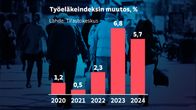 Grafiikka näyttää, kuinka työeläkeindeksi on muuttunut edellisestä vuodesta vuosina 2020-2024. Vuonna 2020 työeläkeindeksi nousi 1,2 prosenttia, vuonna 2021 0,5 prosenttia ja vuonna 2022 2,3 prosenttia. Vuonna 2023 työeläkeindeksi pomppasi 6,8 prosenttia ja vuonna 2024 indeksi nousee 5,7 prosenttia.