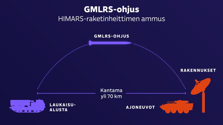 HIMARS-raketinheitinjärjestelmän ammus.