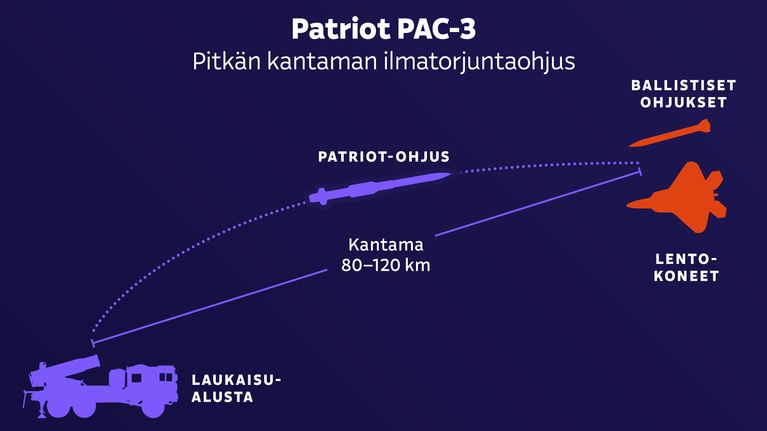 Patriot PAC-3 pitkän kantaman ilmatorjuntaohjus.
