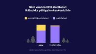 Grafiikka näyttää: Vuonna 2015 aloittanut ikäluokka päätyy korkeakouluihin. 