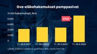 Ove-eläkehakemusten määrä tammikuu-huhtikuu 2021-2024 välisenä aikana.