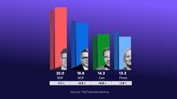 In Yle’s latest opinion poll, the Social Democratic Party (SDP) is in first place with 24.9%, and the National Coalition Party (Kokoomus) is second with 18.8%. The Centre Party rose to third (14.3%), while the Finns Party (PS) dropped to fourth (13.3%).