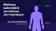 Melissa-hurrikaanin sademääräennuste verrattuna suomalaiseen Jari-myrskyyn.