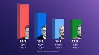 SDP, NCP and Finns lost some support in Yle's poll. SDP leads NCP by 6 points (SDP 24.7%, NCP 18.7%).