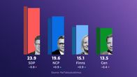 The SDP lost some support while the National Coalition Party gained, narrowing the gap between them, but it is still 4.3 percentage points. The Finns Party’s support rose above 15 percent.