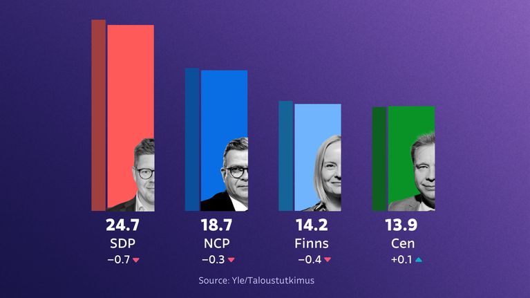SDP, NCP and Finns lost some support in Yle's poll. SDP leads NCP by 6 points (SDP 24.7%, NCP 18.7%).