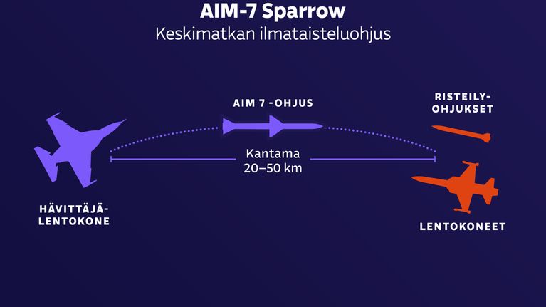AIM-7 Sparrow, keskimatkan ilmataisteluohjus.