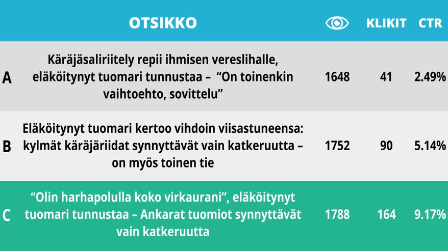 Kuva otsikkojen AB-testauksesta. Kolme eri otsikkovaihtoehtoa ja niistä tulleet datat