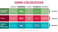 Suomen eläkejärjestelmä on monimutkainen kokonaisuus.