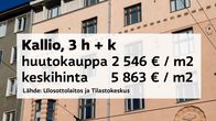 Korkean kerrostalon julkisivu ja sen päällä lukee: Kallio, 3 h + k, huutokauppa 2546 € / m2, keskihinta 5863 € / m2, Lähde: Ulosottolaitos ja Tilastokeskus.