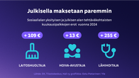Julkisella maksetaan paremmin Sosiaalialan yksityisen ja julkisen alan tehtäväkohtaisten kuukausipalkkojen erot vuonna 2024 + 109 € Laitoshuoltaja + 13 € Hoiva-avustaja + 255 € Lähihoitaja Lähde: ETK, Tilastokeskus, Heta yli grafikikkaa.