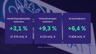 Kuvassa lukuja jotka kertovat, että henkilöasiakkaiden tulovero, yhteisöverojen tulovero ja arvonlisävero ovat tuoneet tänä vuonna tuloja valtiolle.