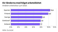 Ett stapeldiagram över arbetslöshet i EU. Finland har näst högst arbetslöshet i EU med en andel på 9,9 procent.