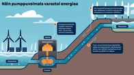 Pumppuvoimalan toiminta esitettynä kaksiulotteisena infograafisena kuvituksena.