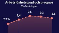 Graf som visar att arbetslösheten i åldersgruppen 15–74 först går upp en aning och sedan lite ner igen från 2024 till 2027..