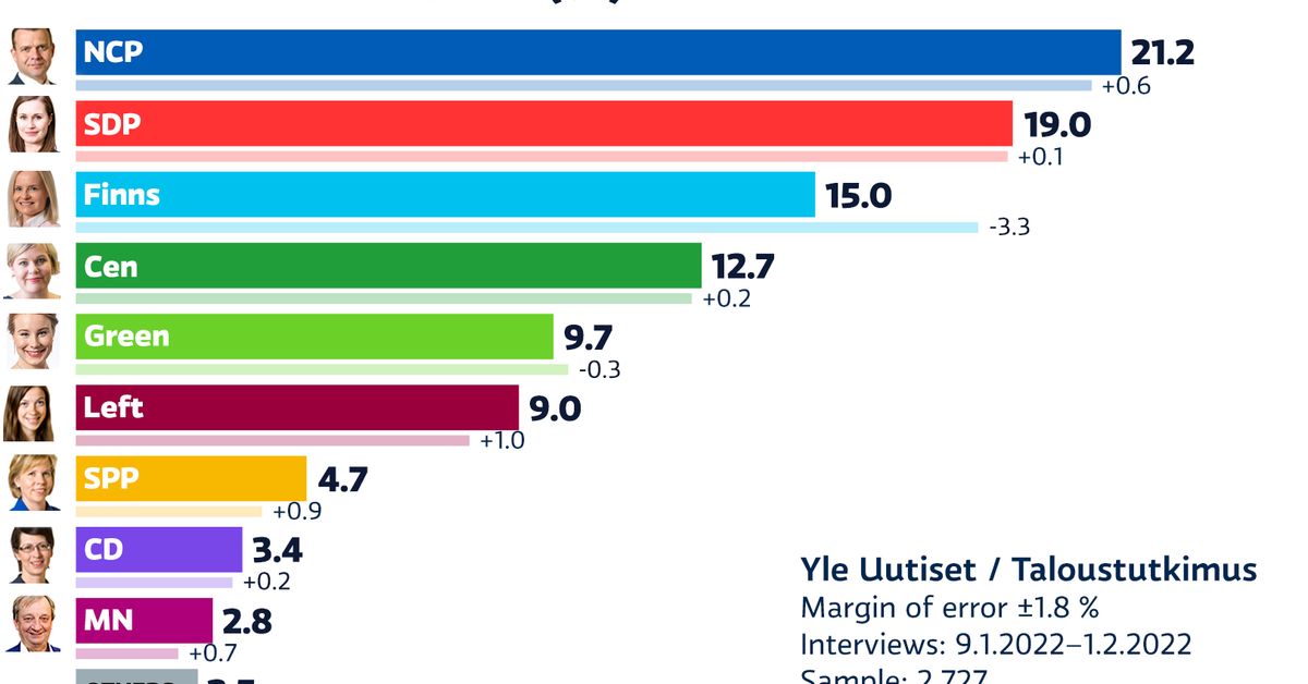 Yle poll: Finns party support plummets, Greens down, NCP remain top
