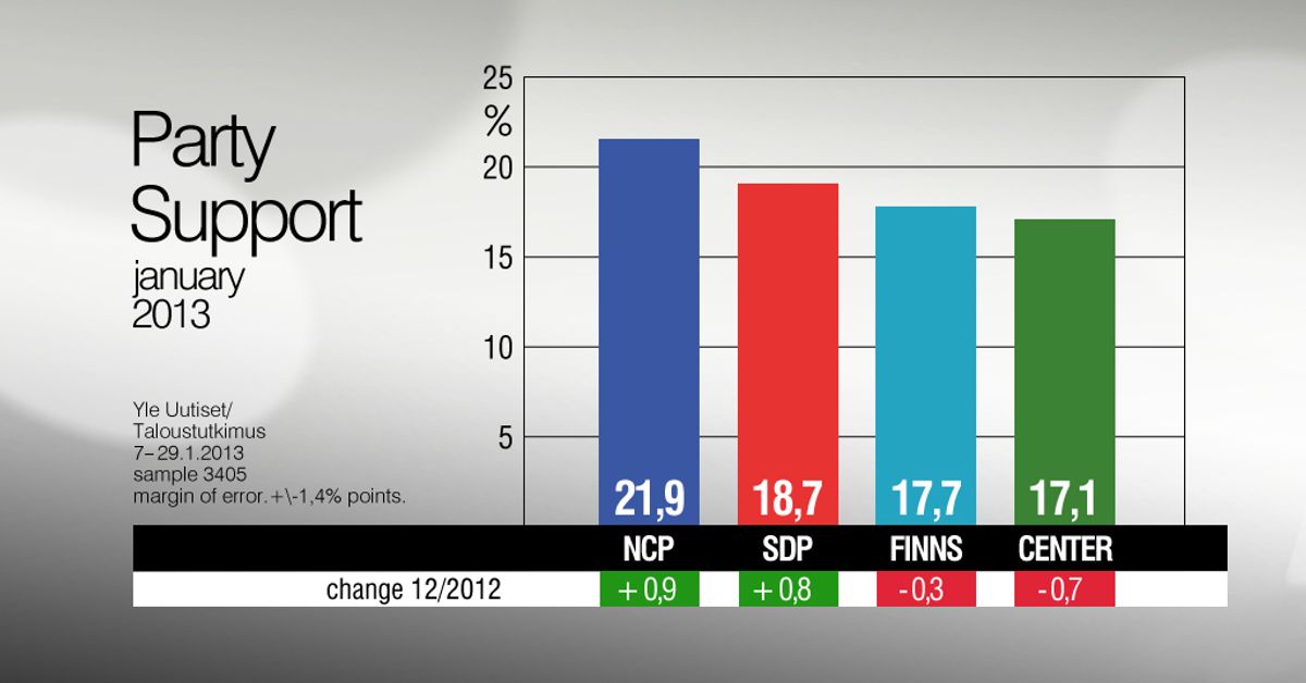 Poll: government parties retain support | Yle