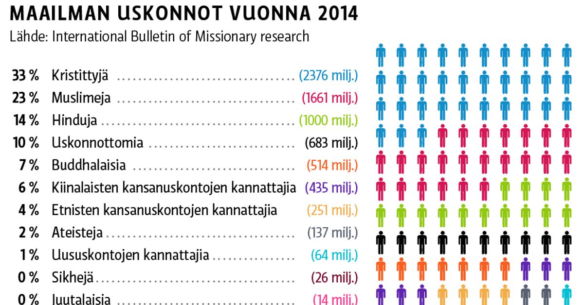 kristinusko-ja-islam-yh-maailman-valtauskonnot-uskonnottomien-m-r