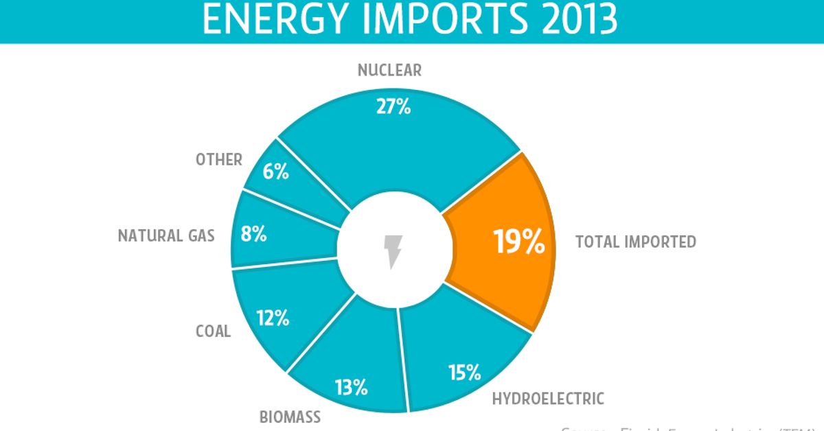 Electricity imports picking up - Ministry concerned | Yle