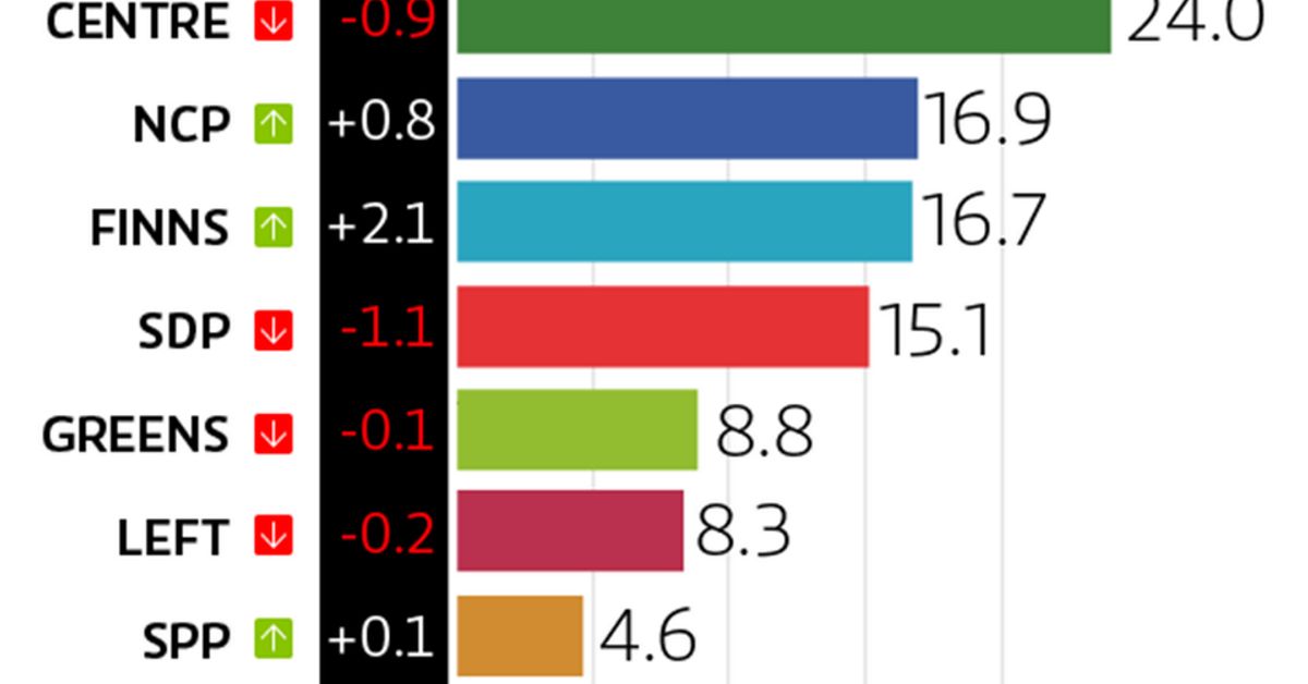 Latest poll: NCP rises to second, SDP and Finns Party right behind ...
