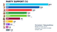 Party support