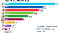 Puoluekannatus englanniksi.