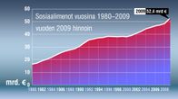 Sosiaalimenot vuosina 1980-2009 graafinen esitys.