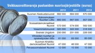 Taulukko Veikkauksen jakamista voittovaroista puolueiden nuorisojärjestöille vuosina 2010-2012.
