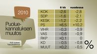 Tilasto puoluekannatuksen muutoksesta