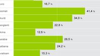 Syrjäytyneet äidinkielen mukaan -infografiikka. Lähde: Pekka Myrskylä / Tilastokeskus.