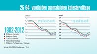 5-64 -vuotiaiden kolestrolitaso -grafiikka.
