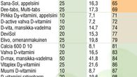 D-vitamiinipitoisuudet tutkituissa valmisteissa
