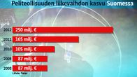 Peliteollisuuden liikevaihdon kasvu Suomessa -grafiikka.