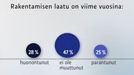 Rakentamisen laatu viime vuosina -grafiikka.