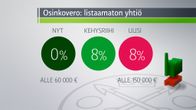 Grafiikka osinkoveron vaikutuksista listaamattomaan yhtiöön.