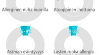 Näistä allergioista suomalaiset kärsivät -grafiikka.