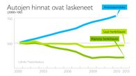 Graafissa näkyy ansiotasoindeksin kasvu verrattuna uuden ja käytetyn henkilöauton hintaan.