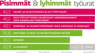 Pisimmät ja lyhimmät työurat.