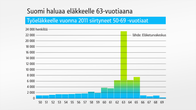 Grafiikka eläkeiästä