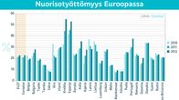Nuorisotyöttömyys Euroopassa -grafiikka.