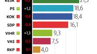 Puoluekannatusarviot kesäkuussa.