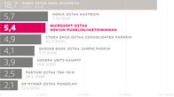 Suomen suurimmat yrityskaupat 2000-luvulla.