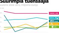 Suurimpia tuensaajia vuosina 2008–2012, miljoonia euroja: Viking Line, Nokia + NSN, STX Finland, Finpro ja UPM-Kymmene.