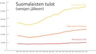 Tuloryhmien keskimääräiset nettotulot 1990-2011. Grafiikka: Stina Tuominen / Yle.